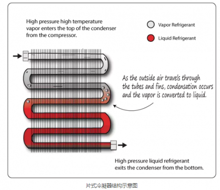 片式冷凝器